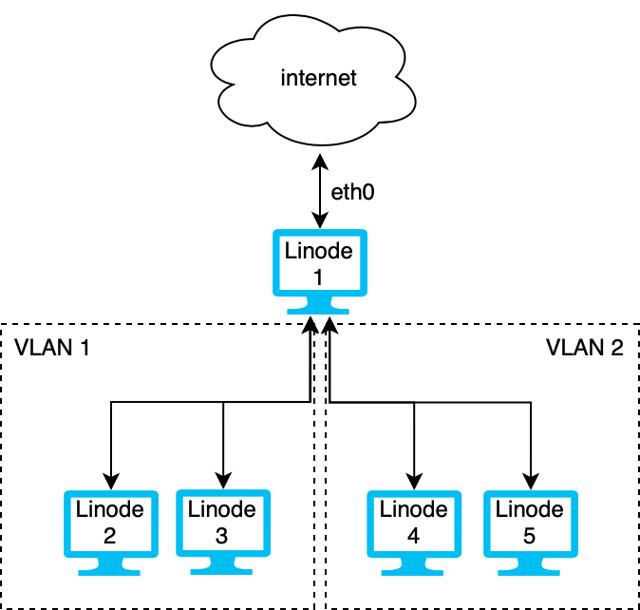 multi-vlan-config.png