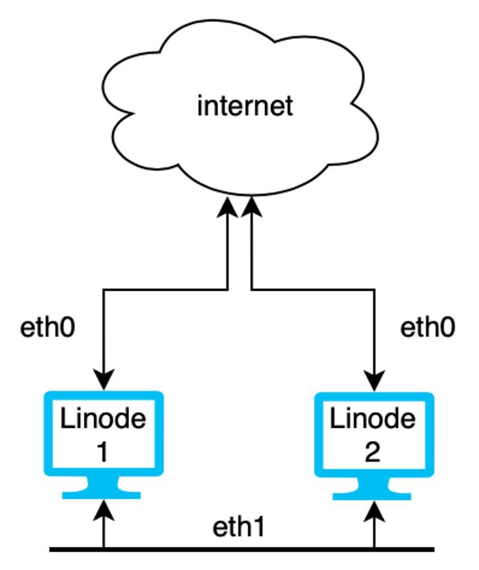 Kubernetes Cluster with VLAN Configuration